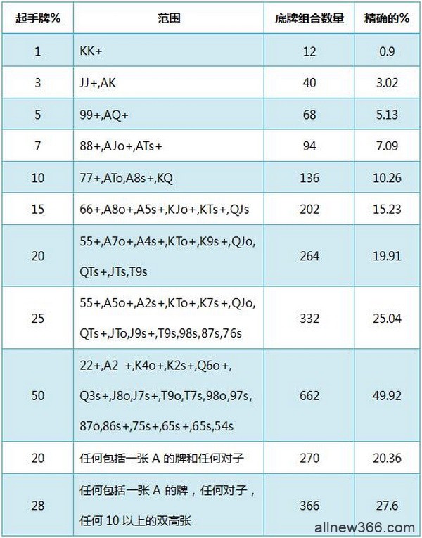 德州扑克基本概率-1