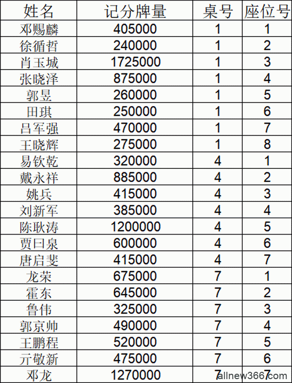 2021SCPT泉城杯 | 肖玉城领衔22人进入下一轮，徐代林遗憾成为本届泡沫！