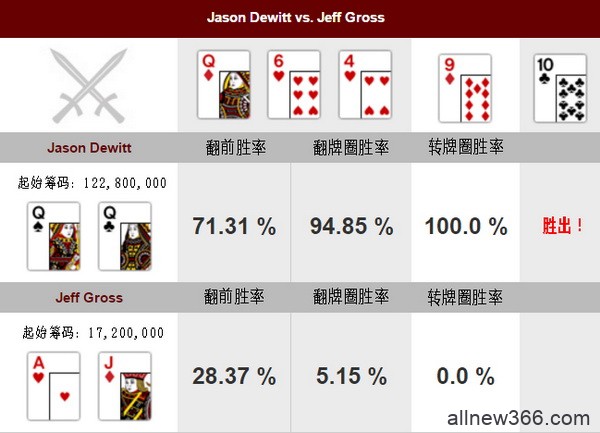 德州扑克牌局分析：Jason Dewitt vs Jeff Gross