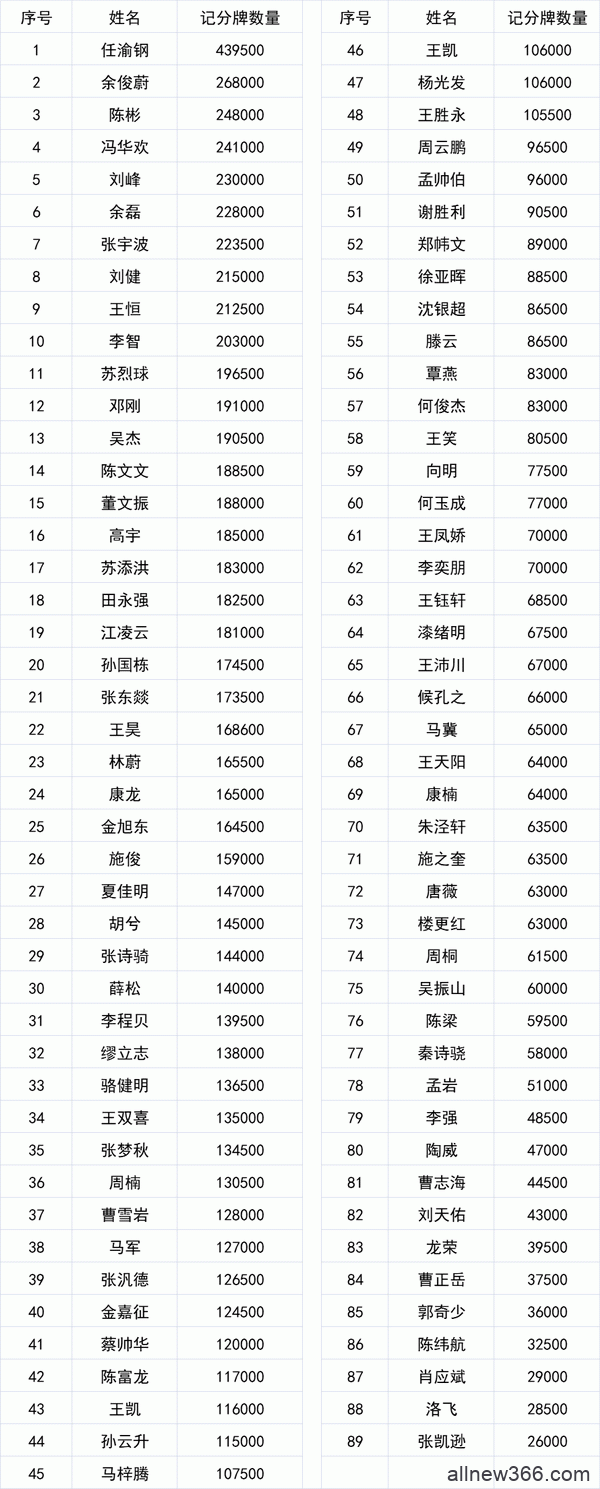 2021 TPC老虎杯 | 主赛B组359人参赛，​任渝钢以43,9500记分量领先！