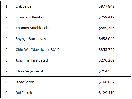 Erik Seidel赢得第九条WSOP金手链