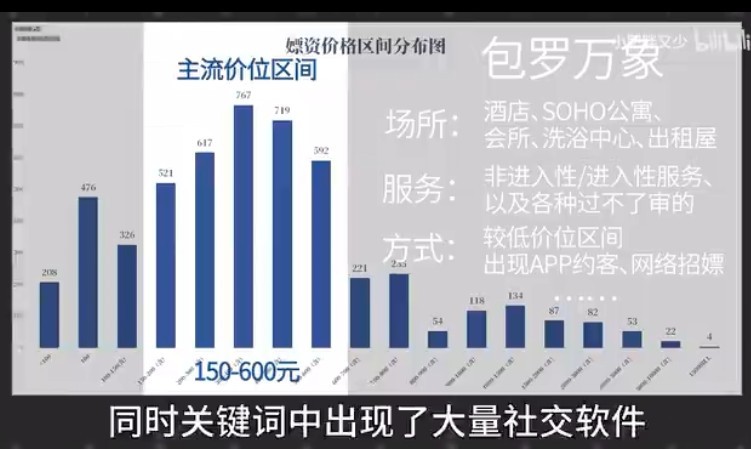 B站：我对9346条卖淫嫖娼处罚公示做了一份数据分析报告