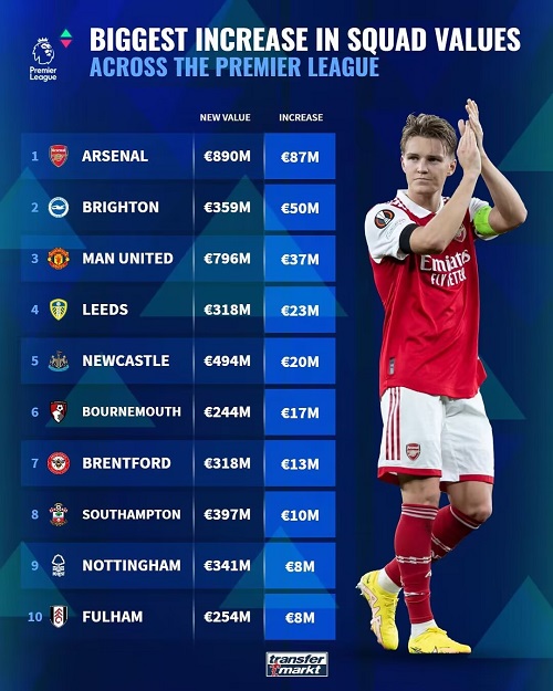 大发体育-英超球队总身价上涨榜：阿森纳涨8700万欧居首 布莱顿曼联二三位，大发助力你的致富之路！