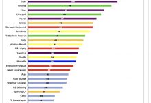 大发体育-五队超1亿！本赛季欧冠奖金预估：曼城1.27亿居首，国米第5，大发助力你的致富之路！-蜗牛扑克官方-GG扑克